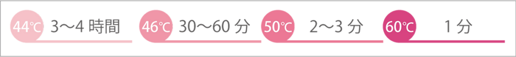 低温火傷になる温度と時間